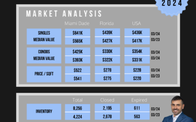 Market Update: March 2024 Real Estate Trends in Miami-Dade