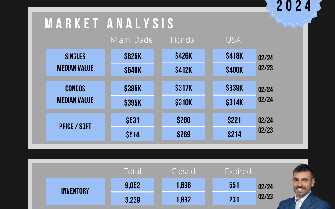 Market Update: February 2024 Real Estate Trends in Miami-Dade and Broward County